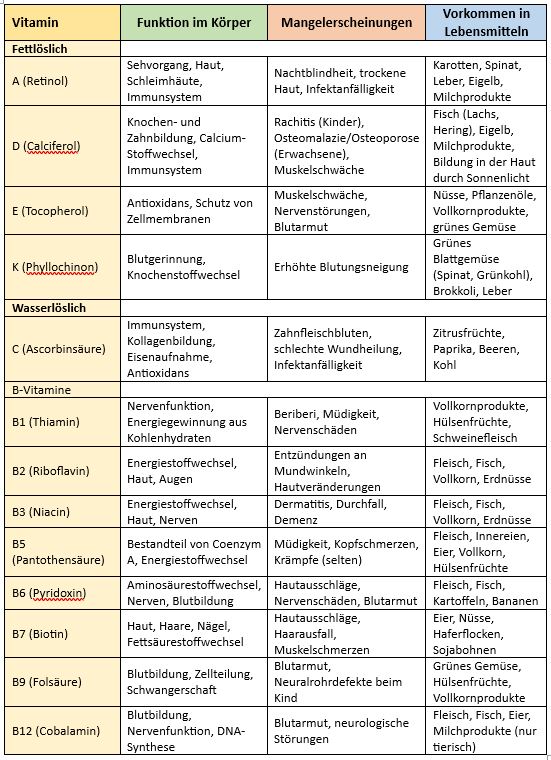 Tabelle Vitamine