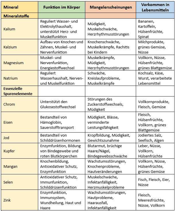Mineralstoffe 1 Apotheke Möhlin - Mineralien Tabelle